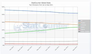Chrome is about to replace Firefox at the number 2 spot.