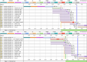 Two waterfall graphs compared when preload is used.