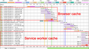 Service worker precache doubling requests for assets