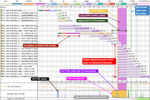A third party script can keep the network open and increase the amount of requests by thousands.