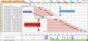In the waterfall we can see the preloaded WOFF2 fonts being requested, then later after CSS parsing another 8 font requests to the WOFF versions of the fonts.