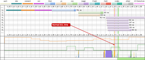 DOM Content Loaded (DCL) vertical line is very thin, maybe only 1-2 pixels wide showing it took very little time.