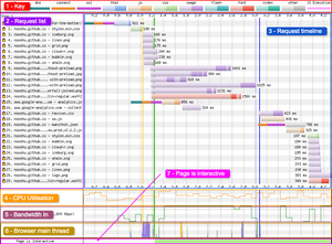 Basic layout of the Web Page Test waterfall chart includes the 1:key, 2:request list, 3:request timeline, 4:CPU utilisation, 5:Bandwidth in, 6:browser main thread, 7:page is interactive.