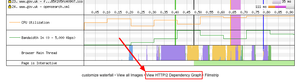 The 'View HTTP/2 Dependency Graph link is situated directly under the waterfall view chart.