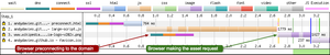 The image shows the preconnected domain establishing the connection earlier than required, before the asset is requested. This preconnect allows the request to happen immediately.
