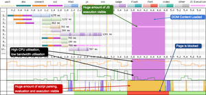 DOM Content Loaded (DCL) vertical line is very thin, maybe only 1-2 pixels wide showing it took very little time.