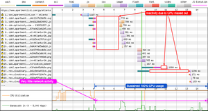In the waterfall we can see connections fully negotiated then activity simply stops. Looking at the bandwidth graph we see very little network activity, but the CPU activity is at 100%. This is killing all network activity.