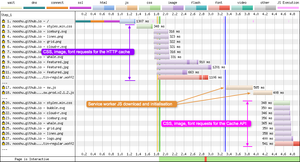 The two sets of identical assets are downloaded twice, once for the HTTP cache then again for the service worker cache.