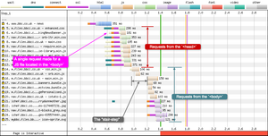 Chrome stair-stepping occurs when the browser delays requests from the body element in favour of completing the requests from the head element. This can be seen in the WPT waterfall as a distinct step in the timings.