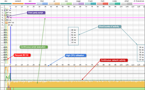 A third party script can keep the network open and increase the amount of requests by thousands.