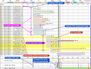 You can see the request for the prerendered HTML page, and the subsequent subresources loading. Many of these subresources already exist in the browser cache since they were download as part of the original homepage request.