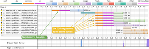 Waterfall chart showing a similar wait time for HTTP/1.1, but there are now six TCP connections being negotiated.