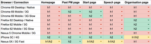 Spreadsheet summarising results from the HTTP/1.1 vs HTTP/2 comparison tests. In most cases HTTP/1.1 scored better.