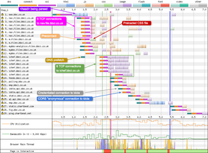 In the HTTP/1.1 waterfall you can clearly see the number of TCP connections that need to be opened to download the required assets. There are a number that require 6 connections to the same domain.