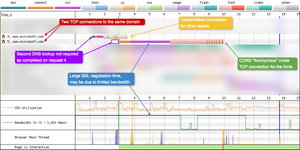 Fonts require a very specific CORS setup, where by they need an 'anonymous mode' connection to download. This can clearly be seen in the connection view as there are two TCP connections to the sae domain. One credentialed (for other assets), another 'anonymous' (only for fonts).