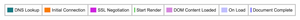 Connection view key consists of: DNS Lookup, Initial Connection, SSL Negotiation, Start Render, RUM First Paint, DOM Content Loaded, On Load, Document complete.