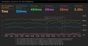 Graph showing a set of core page metrics over time.