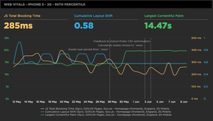 The Web Vitals graph, showing JS Total Blocking Time, Cumulative Layout Shift, and Largest Contentful Paint.