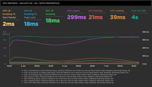 Graph showing a set of CPU timings for an important page.