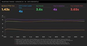 Graph showing a set of milestone timings for an important page over time.