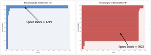 Graph of how a pages Speed Index is calculated.