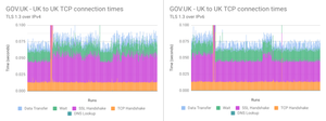 Comparison graph of 521 connections from UK to UK. TLS 1.3 over IPv6 vs IPv4 was significantly quicker when connecting to UK.