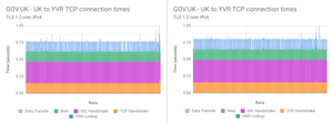 Comparison graph of 521 connections from UK to Vancouver. TLS 1.2 over IPv6 vs IPv4 was slightly slower when connecting to Vancouver.