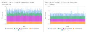 See the improvement in SSL negotiation from TLS 1.2 to 1.3 over IPv4, with the purple band on the graph being significantly reduced.