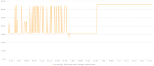 Viewing historic data it could be seen that the font size for Notify was up and down like a yo-yo.