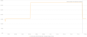 The Notify font size doubled overnight without warning. With the fix deployed and the cache cleared it drops right back down.