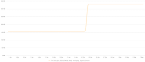 The Notify font size doubled overnight without warning. Graph shows the steep increase.