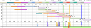 This waterfall chart shows 2 TCP connections for 10 page assets.