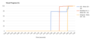 Line graph showing the visual progress of each of the setups. H2 first, modified H1.1 second, with the original setup last.