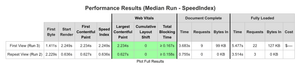 Performance results summary using the speed index to select the median run.