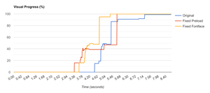 The visual progress really shows the difference fixing the font face can make on perceived performance