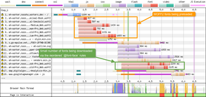 Here we see the WOFF2 fonts preloaded and very few font requests after CSS parsing.