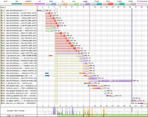 The waterfall from WebPageTest using Chrome on a Moto G4 on a 3G Fast connection.
