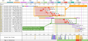 We now see the waterfall has changed and the WOFF fonts are being preloaded, removing the need for then to be requested by the  rules.