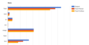 Number of bytes downloaded from the different versions. We see the original with the most, then the preloaded WOFF fonts, and the least, preloaded WOFF2 with fixed  rules.