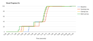 Here we see the visual progress graph for all 4 tests compared.