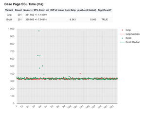 SSL time is a stable metric, and it can be seen in the resulting graph.