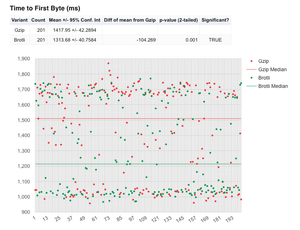 TTFB for the tests where DNS lookup time has been removed.