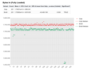 Bytes In (fully loaded) graph shows the number of bytes download up to the page is fully loaded.