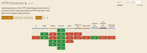 HTTP/3 and QUIC browser usage screenshot from CanIUse.com.