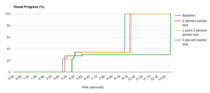 The visual progress graph comparing the percentage completeness of a page over time.