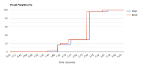 Visual progress of the search page using both compression methods.