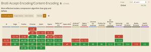 Image of browser support for the brotli compression header.