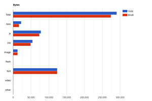 bytes for assets compared on the coronavirus page