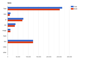 bytes for assets compared on the bank holidays page.