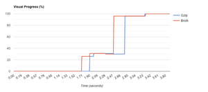 Visual progress of the bank holidays using both compression methods.